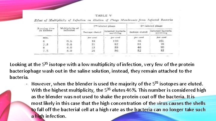 Looking at the S 35 isotope with a low multiplicity of infection, very few