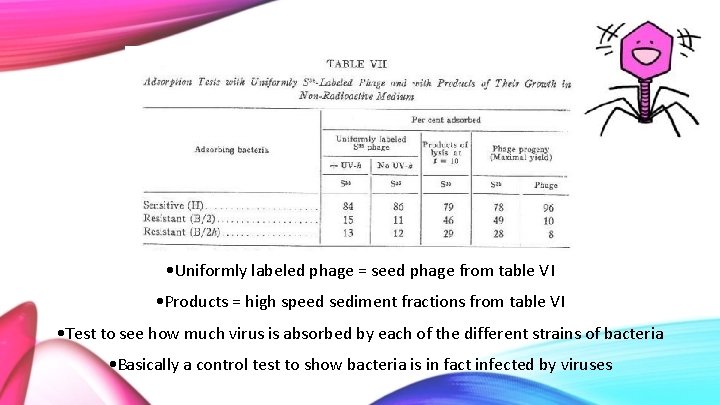  • Uniformly labeled phage = seed phage from table VI • Products =