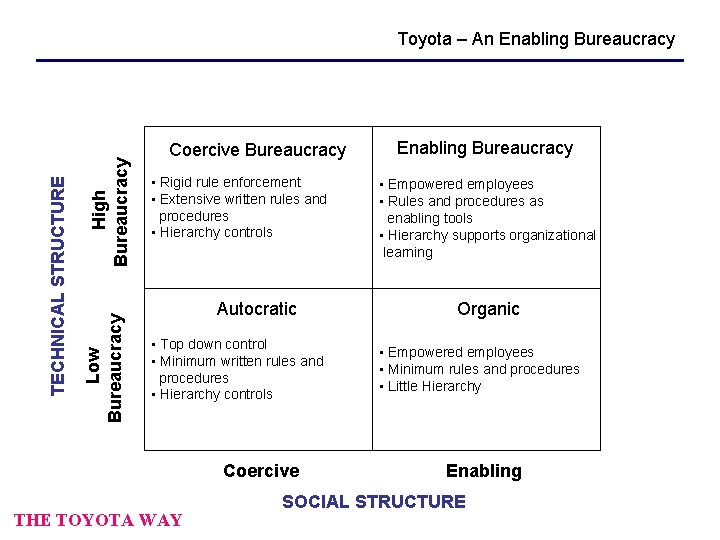 High Bureaucracy Low Bureaucracy TECHNICAL STRUCTURE Toyota – An Enabling Bureaucracy Coercive Bureaucracy • High Bureaucracy Low Bureaucracy TECHNICAL STRUCTURE Toyota – An Enabling Bureaucracy Coercive Bureaucracy •
