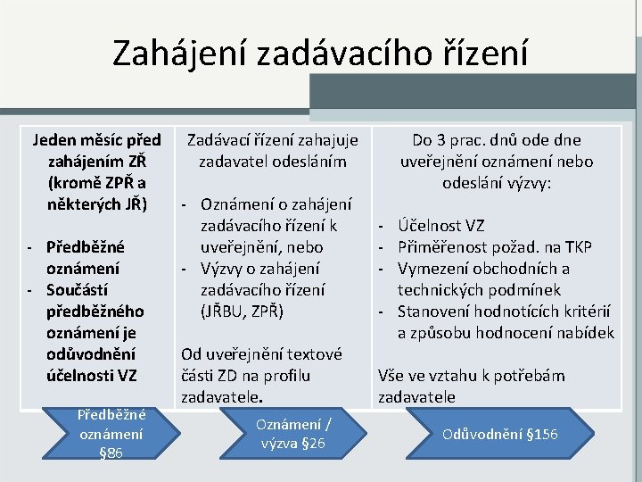 Zahájení zadávacího řízení Jeden měsíc před Zadávací řízení zahajuje zahájením ZŘ zadavatel odesláním (kromě