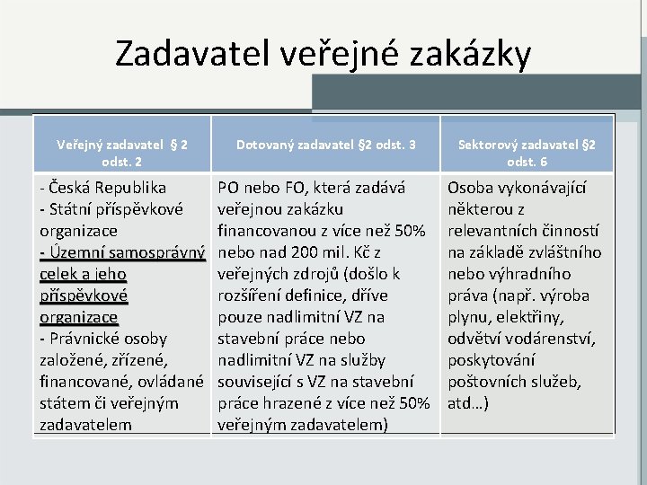 Zadavatel veřejné zakázky Veřejný zadavatel § 2 odst. 2 - Česká Republika Dotovaný zadavatel