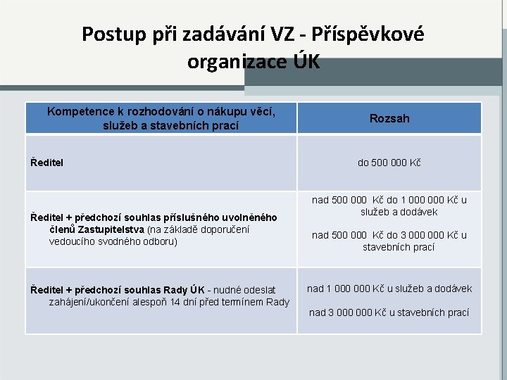 Postup při zadávání VZ - Příspěvkové organizace ÚK Kompetence k rozhodování o nákupu věcí,