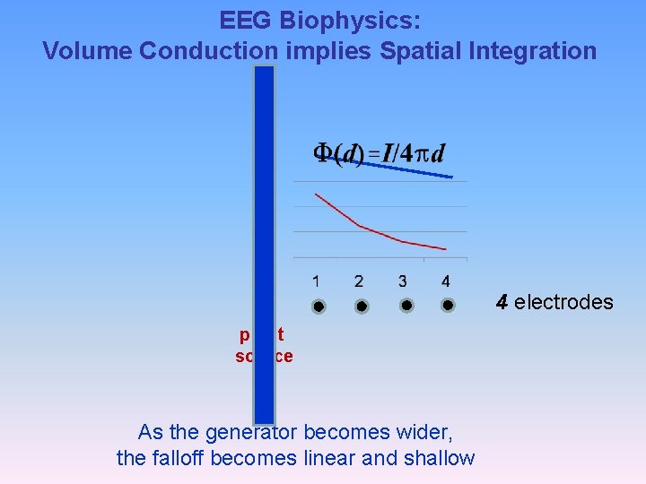 EEG Biophysics: Volume Conduction implies Spatial Integration 4 electrodes point source As the generator