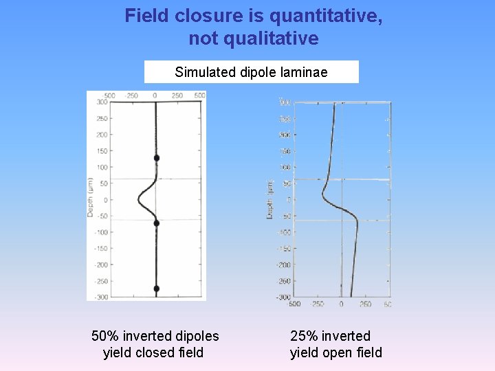 Field closure is quantitative, not qualitative Simulated dipole laminae 50% inverted dipoles yield closed