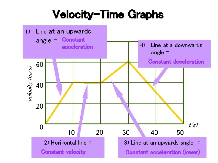 Velocity-Time Graphs velocity (m/s) 1) Line at an upwards Constant angle = 80 acceleration