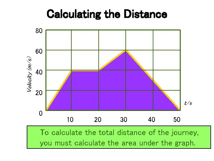 Calculating the Distance 80 Velocity (m/s) 60 40 20 t/s Chapter 15 0 10