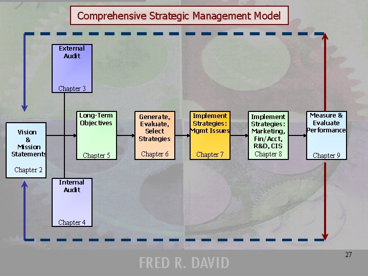 Comprehensive Strategic Management Model External Audit Chapter 3 Vision & Mission Statements Long-Term Objectives
