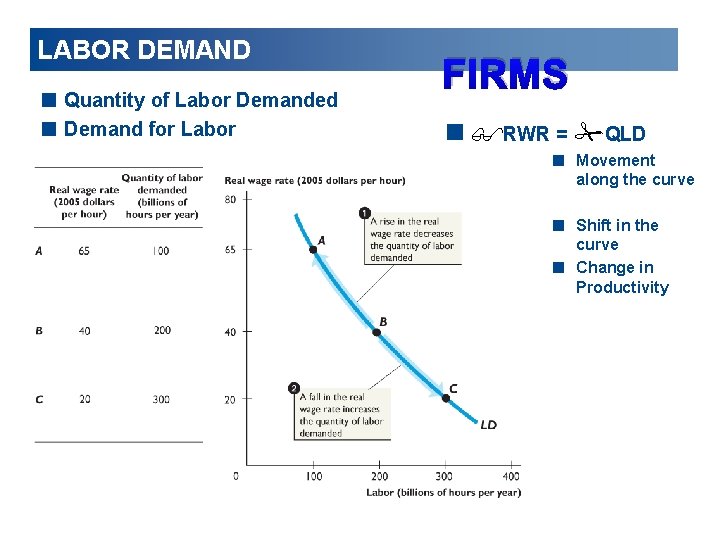 LABOR DEMAND < Quantity of Labor Demanded < Demand for Labor FIRMS <$RWR =