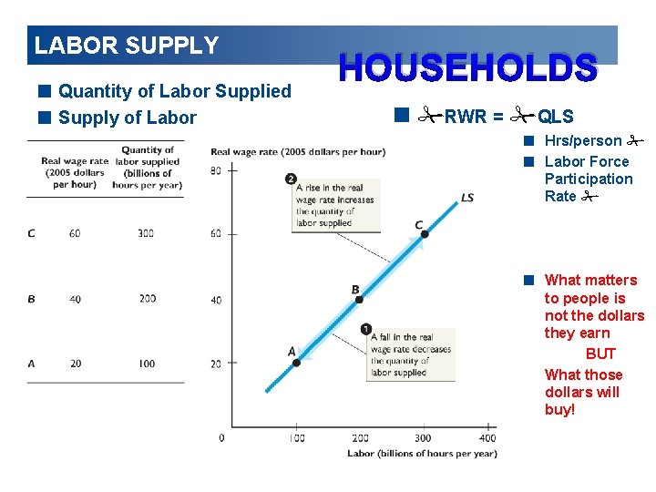 LABOR SUPPLY < Quantity of Labor Supplied < Supply of Labor HOUSEHOLDS <#RWR =