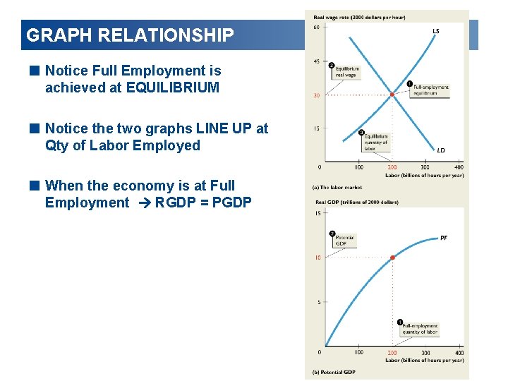 GRAPH RELATIONSHIP < Notice Full Employment is achieved at EQUILIBRIUM < Notice the two