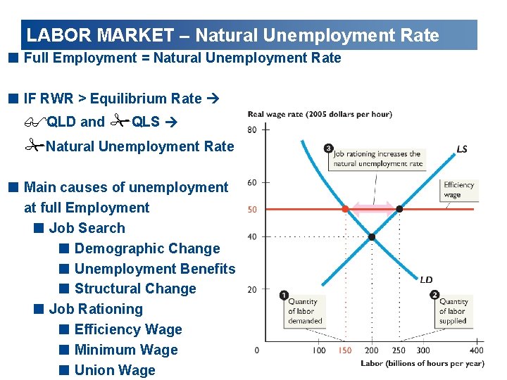 LABOR MARKET – Natural Unemployment Rate < Full Employment = Natural Unemployment Rate <
