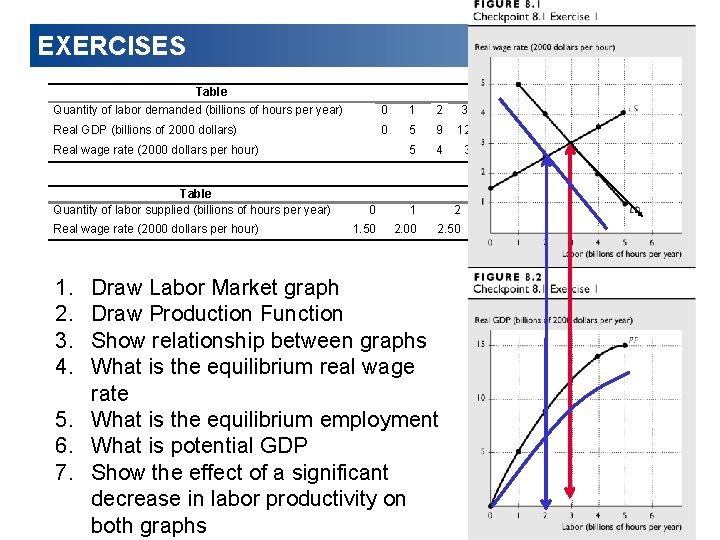 EXERCISES Table Quantity of labor demanded (billions of hours per year) 0 1 2