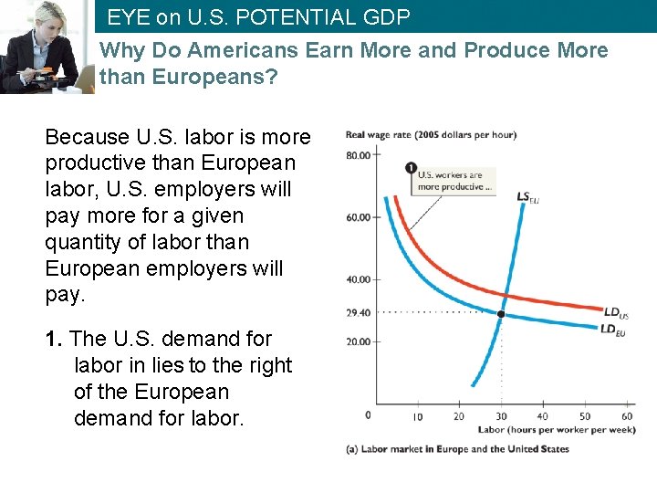 EYE on the U. S. PAST POTENTIAL GDP Why Do Americans Earn More and