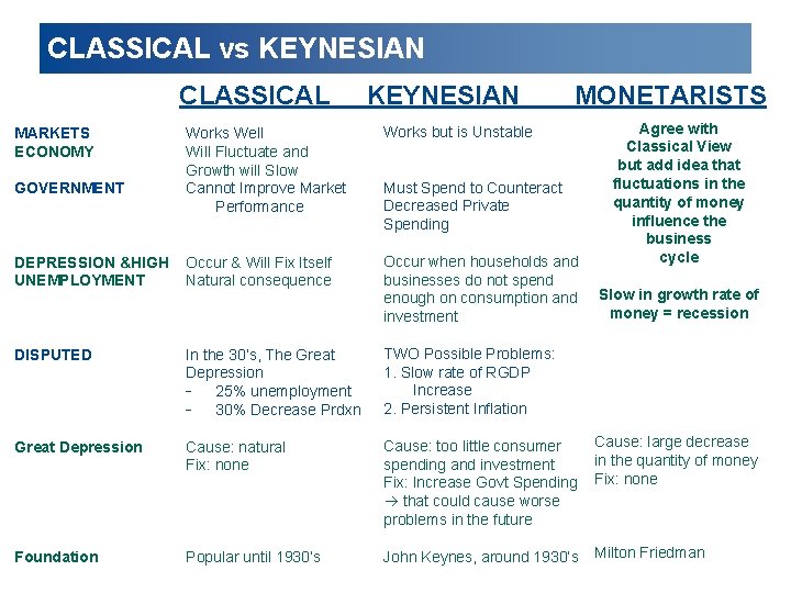 CLASSICAL vs KEYNESIAN CLASSICAL KEYNESIAN MONETARISTS Agree with Classical View but add idea that