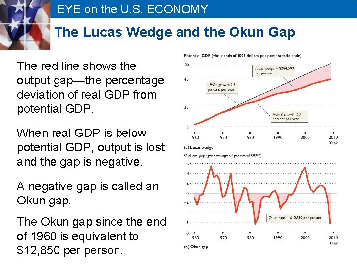 EYE on the U. S. ECONOMY The Lucas Wedge and the Okun Gap The