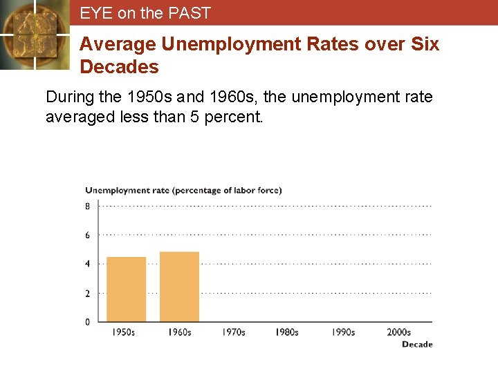 EYE on the PAST Average Unemployment Rates over Six Decades During the 1950 s
