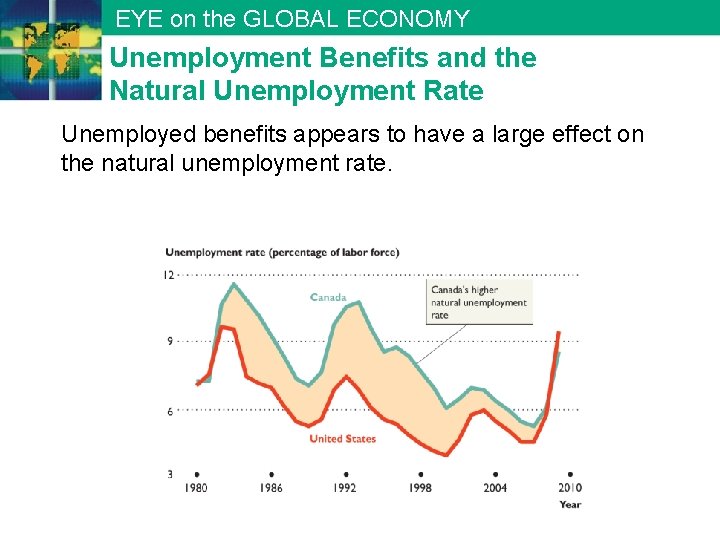 EYE on the GLOBAL ECONOMY Unemployment Benefits and the Natural Unemployment Rate Unemployed benefits