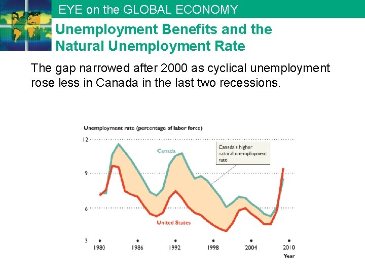 EYE on the GLOBAL ECONOMY Unemployment Benefits and the Natural Unemployment Rate The gap