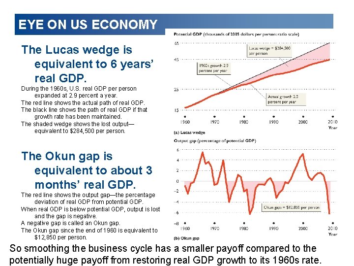EYE ON US ECONOMY The Lucas wedge is equivalent to 6 years’ real GDP.