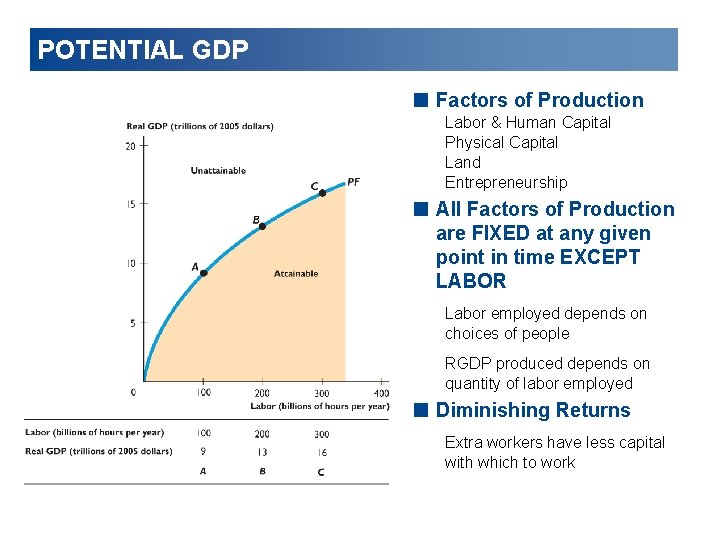 POTENTIAL GDP < Factors of Production Labor & Human Capital Physical Capital Land Entrepreneurship