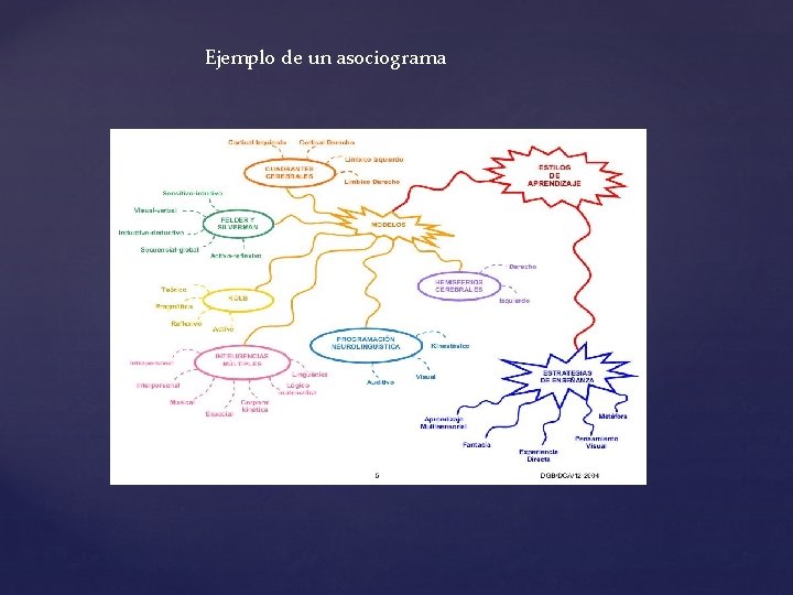 Ejemplo de un asociograma 