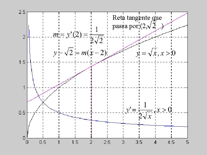 Reta tangente que passa por (2, ) Reta tangente que passa por (2, )