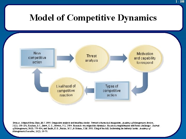 1 - 108 Model of Competitive Dynamics Sources: Adapted from Chen, M-J. 1996. Competitor