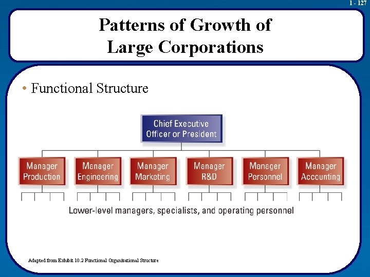 1 - 127 Patterns of Growth of Large Corporations • Functional Structure Adapted from