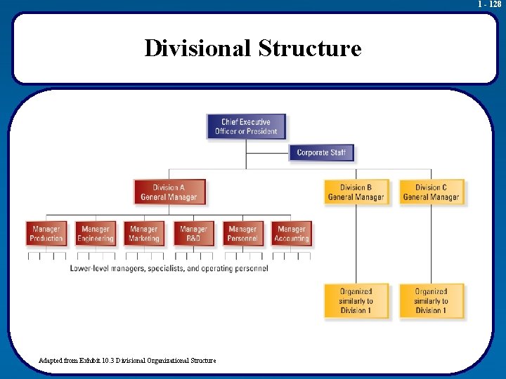 1 - 128 Divisional Structure Adapted from Exhibit 10. 3 Divisional Organizational Structure 