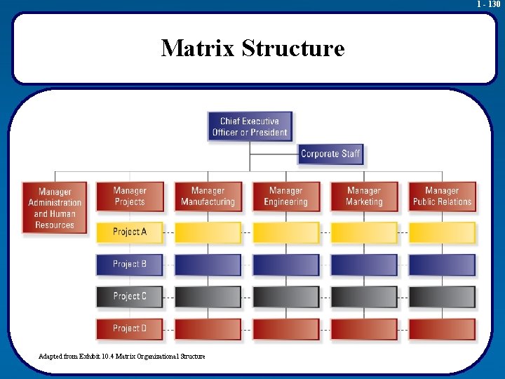 1 - 130 Matrix Structure Adapted from Exhibit 10. 4 Matrix Organizational Structure 