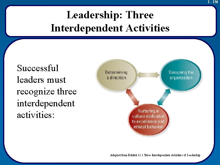 1 - 136 Leadership: Three Interdependent Activities Successful leaders must recognize three interdependent activities: