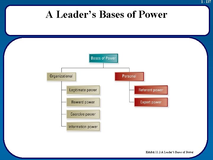 1 - 137 A Leader’s Bases of Power Exhibit 11. 2 A Leader’s Bases