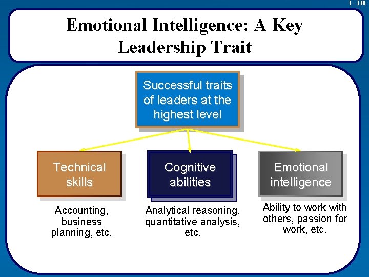 1 - 138 Emotional Intelligence: A Key Leadership Trait Successful traits of leaders at
