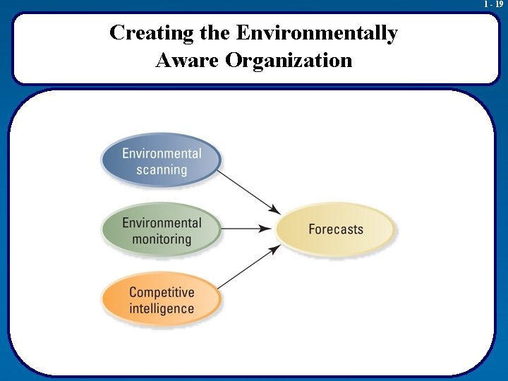 1 - 19 Creating the Environmentally Aware Organization 
