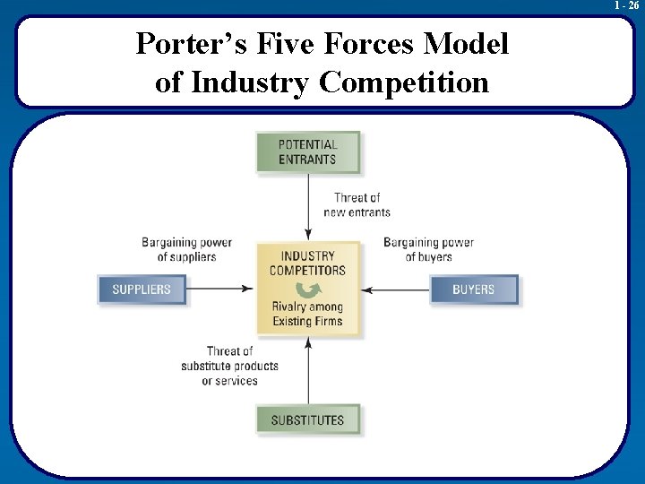 1 - 26 Porter’s Five Forces Model of Industry Competition 