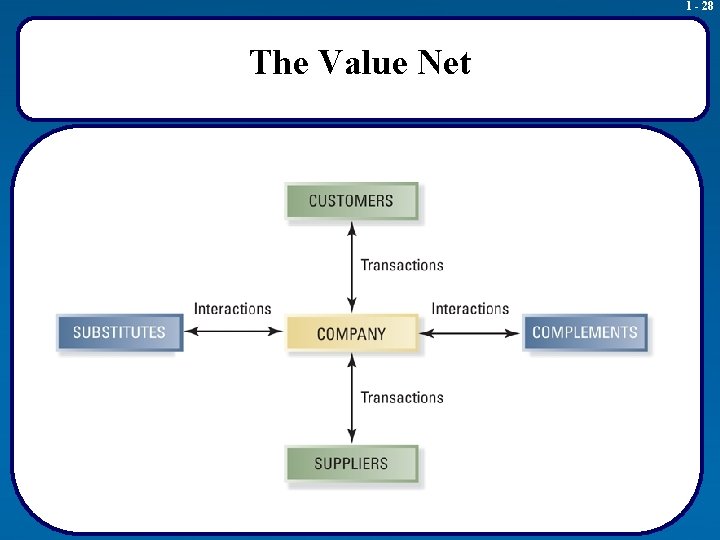 1 - 28 The Value Net 