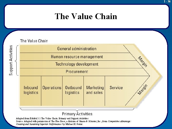 1 - 36 The Value Chain Adapted from Exhibit 3. 1 The Value Chain: