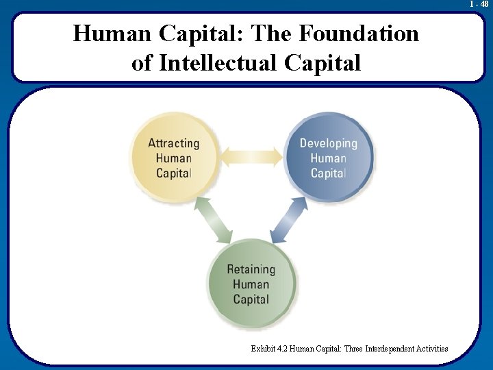1 - 48 Human Capital: The Foundation of Intellectual Capital Exhibit 4. 2 Human