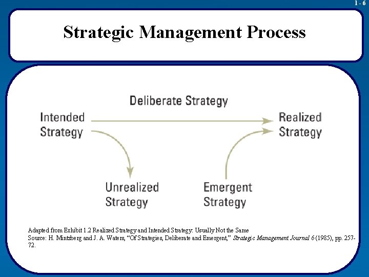 1 -6 Strategic Management Process Adapted from Exhibit 1. 2 Realized Strategy and Intended