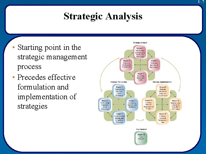 1 -7 Strategic Analysis • Starting point in the strategic management process • Precedes