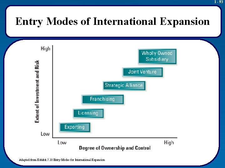 1 - 93 Entry Modes of International Expansion Adapted from Exhibit 7. 10 Entry