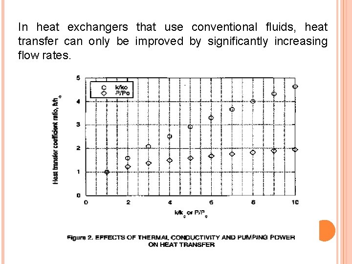 In heat exchangers that use conventional fluids, heat transfer can only be improved by