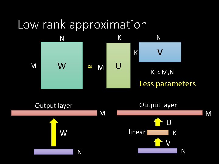 Low rank approximation K N N V K M W ≈ M U K