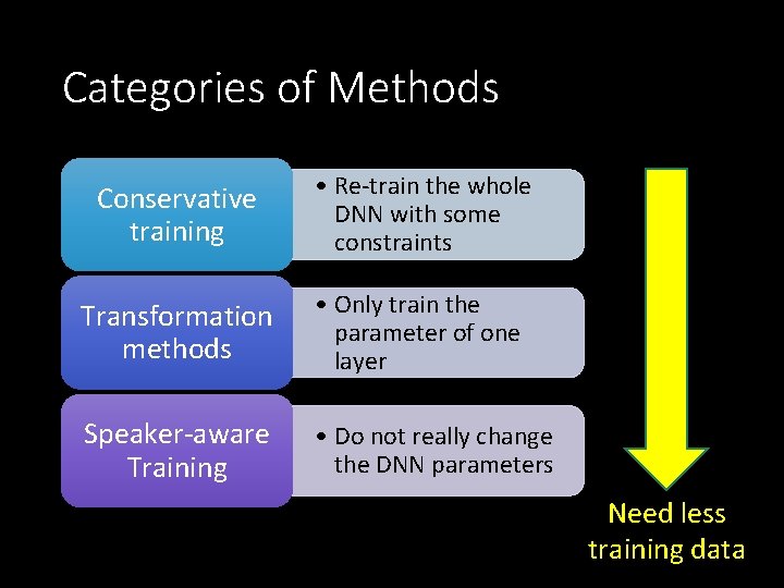 Categories of Methods Conservative training • Re-train the whole DNN with some constraints Transformation