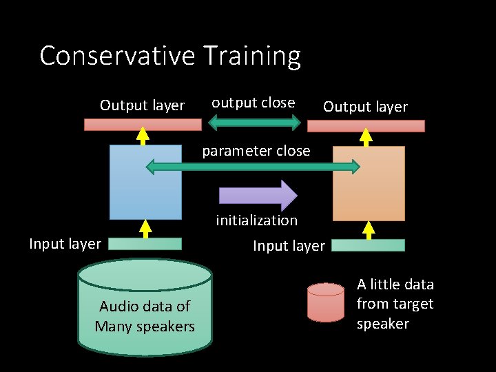 Conservative Training Output layer output close Output layer parameter close initialization Input layer Audio