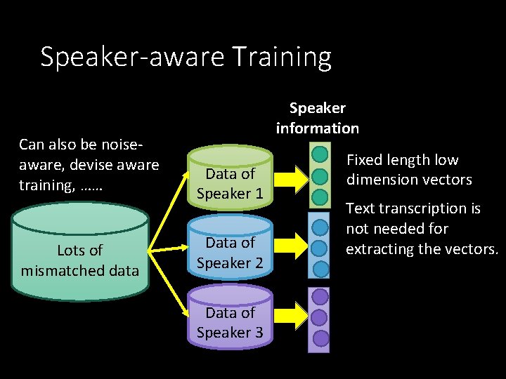 Speaker-aware Training Can also be noiseaware, devise aware training, …… Lots of mismatched data