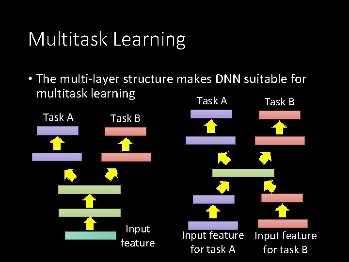 Multitask Learning • The multi-layer structure makes DNN suitable for multitask learning Task A