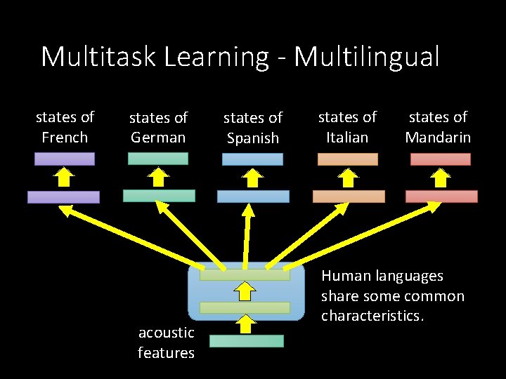 Multitask Learning - Multilingual states of French states of German acoustic features states of