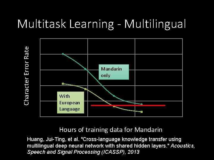 Multitask Learning - Multilingual Character Error Rate 50 45 Mandarin only 40 35 With