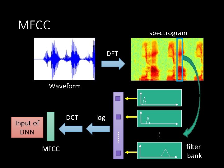MFCC spectrogram DFT Waveform DCT MFCC … …… Input of DNN log filter bank